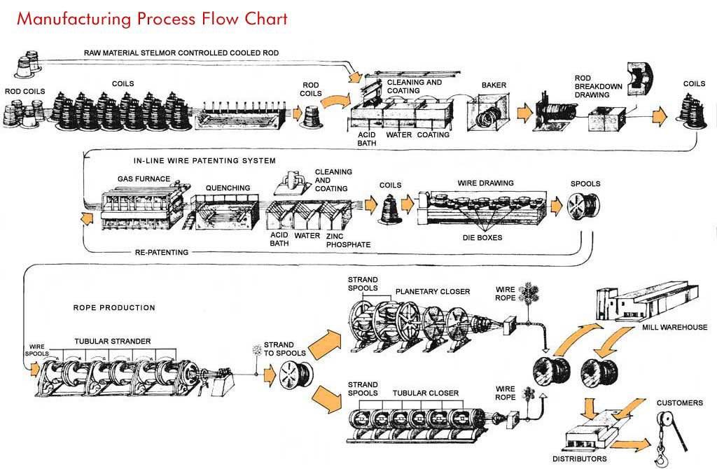 MANUFACTURING SUPPORT AND PROCESS PLANNING australia complex wire diagram 